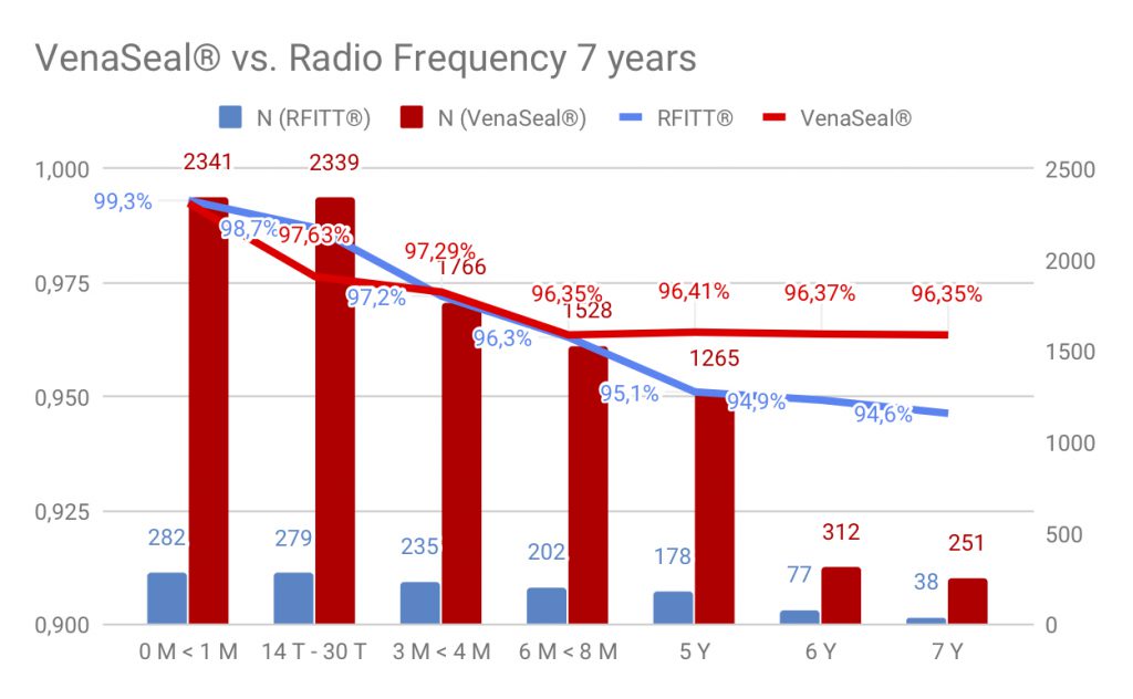 Dieses Bild hat ein leeres Alt-Attribut. Der Dateiname ist VenaSeal®-vs.-Radio-Frequency-7-years-1024x632.jpg