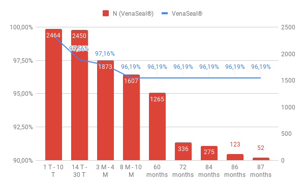 Dieses Bild hat ein leeres Alt-Attribut. Der Dateiname ist saphenion-dr.zierau-VenaSeal-chart-87-months.png